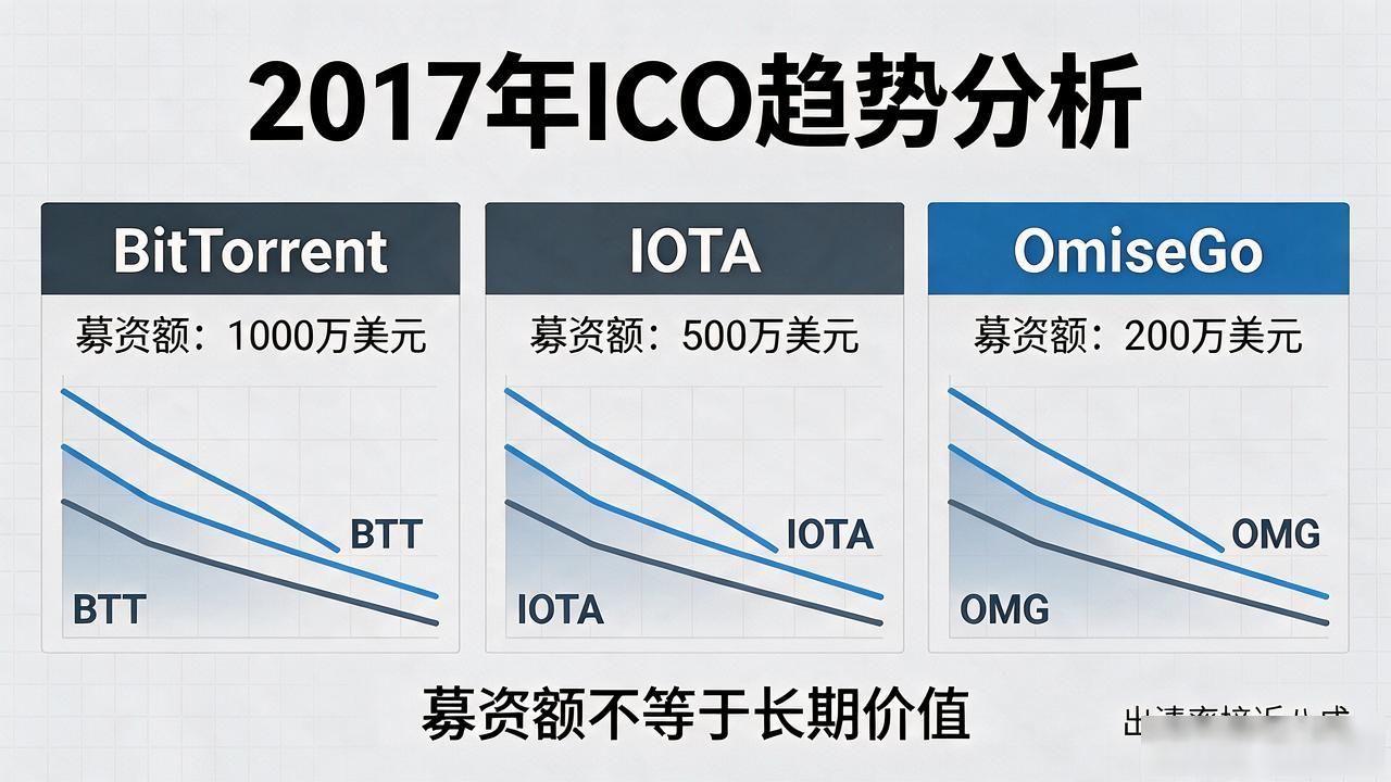 ICO项目成败分析_早期投资回报案例研究_最成功的数字货币ico众筹